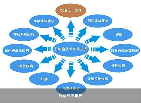 干细胞技术的临床应用